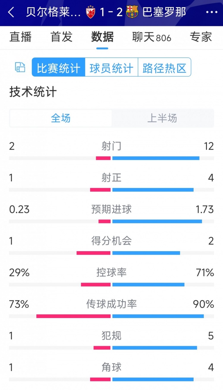 優(yōu)勢明顯，巴薩vs貝爾格萊德紅星半場數(shù)據(jù)：射門12-2，射正4-1