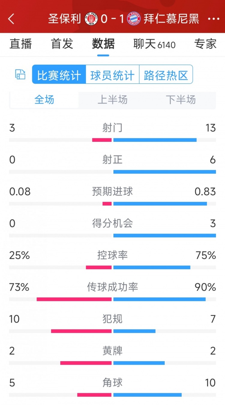 拜仁1-0圣保利全場數(shù)據(jù)：射門13-3，射正6-0，得分機會3-0