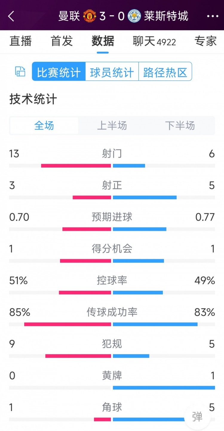 紅魔3射正進(jìn)3球！曼聯(lián)3-0萊斯特城全場數(shù)據(jù)：射門13-6，射正3-5