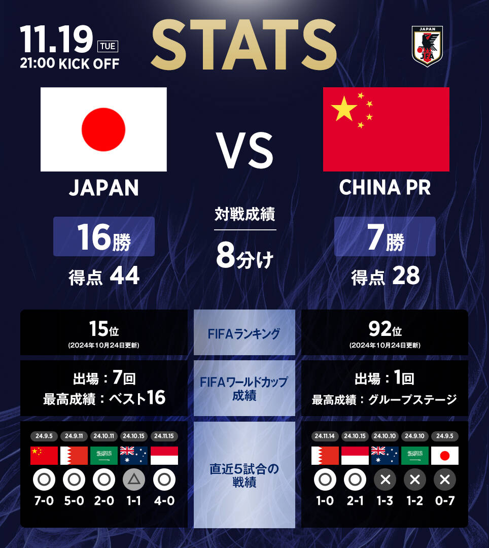 日本隊官推列中日交手?jǐn)?shù)據(jù)：日本隊16勝8平7負(fù)，進(jìn)44球丟28球