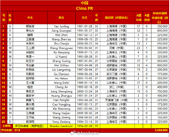 差超32倍！國(guó)足vs日本23人身價(jià)對(duì)比：國(guó)足895萬(wàn)歐，日本2.86億歐