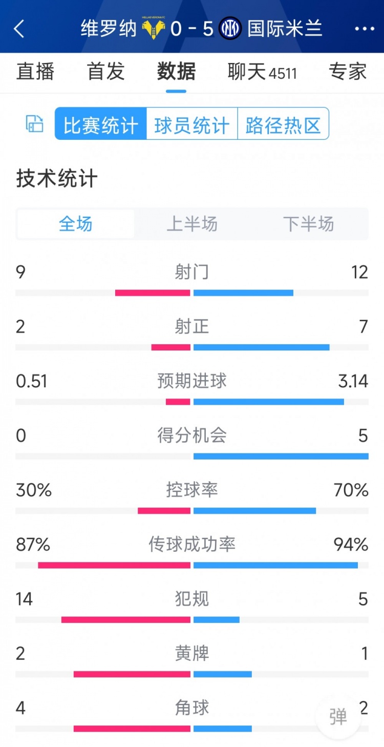 半場收手，國米5-0維羅納全場數(shù)據(jù)：射門12-9，射正7-2