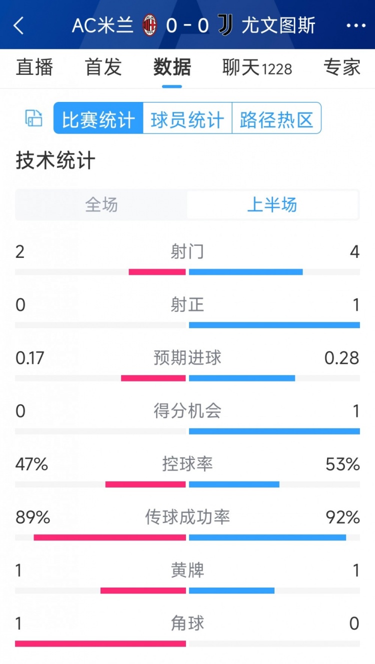 半場互交白卷，AC米蘭vs尤文半場數(shù)據(jù)：射門2-4，射正0-1