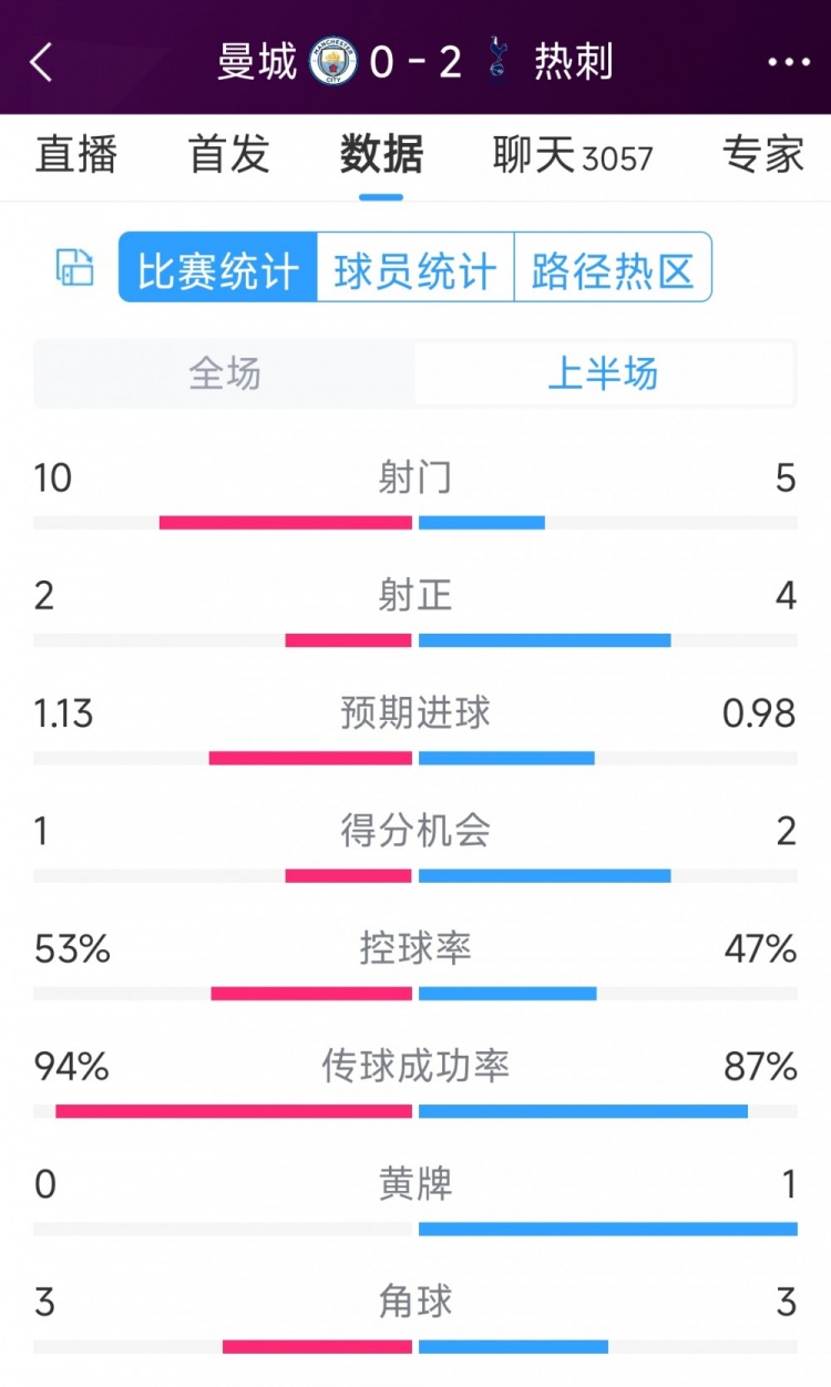 熱刺半場兩球領(lǐng)先！曼城vs熱刺半場數(shù)據(jù)：射門10-5，射正2-4